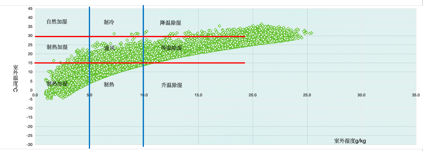 DOAS八大运行工况焓湿图 室外温湿度分区自动运行策略